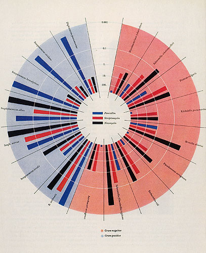 Will Burtin Infographic